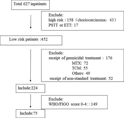 Monotherapy for low-risk gestational trophoblastic neoplasia with score 5-6